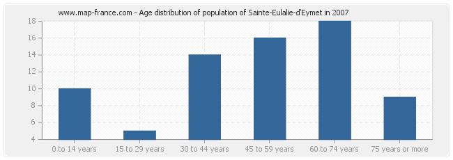 Age distribution of population of Sainte-Eulalie-d'Eymet in 2007