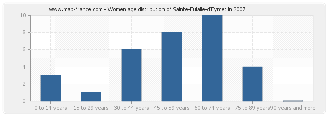 Women age distribution of Sainte-Eulalie-d'Eymet in 2007