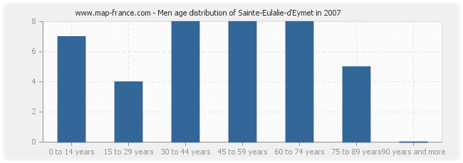 Men age distribution of Sainte-Eulalie-d'Eymet in 2007
