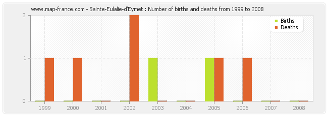 Sainte-Eulalie-d'Eymet : Number of births and deaths from 1999 to 2008