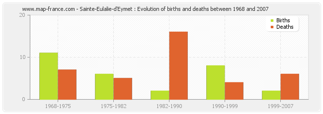 Sainte-Eulalie-d'Eymet : Evolution of births and deaths between 1968 and 2007