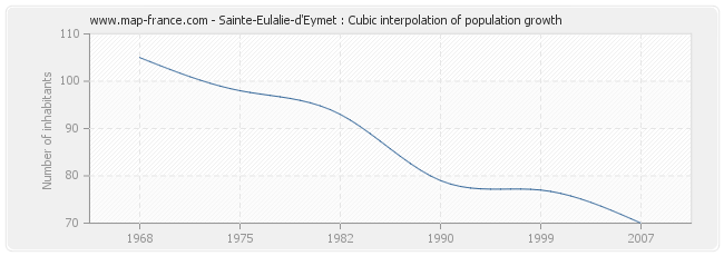 Sainte-Eulalie-d'Eymet : Cubic interpolation of population growth