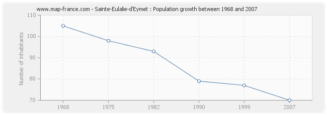 Population Sainte-Eulalie-d'Eymet