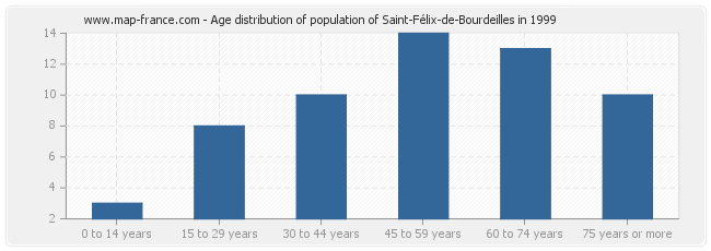 Age distribution of population of Saint-Félix-de-Bourdeilles in 1999