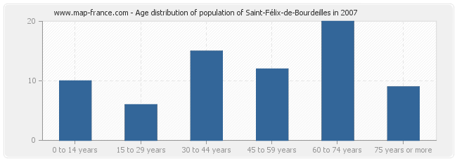 Age distribution of population of Saint-Félix-de-Bourdeilles in 2007