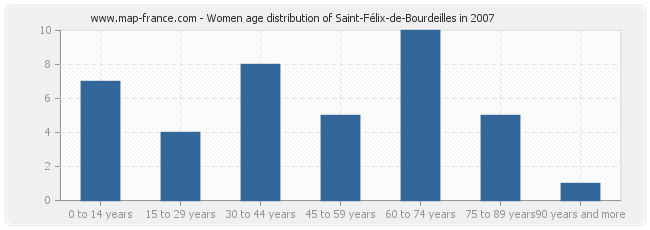 Women age distribution of Saint-Félix-de-Bourdeilles in 2007
