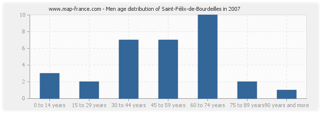 Men age distribution of Saint-Félix-de-Bourdeilles in 2007