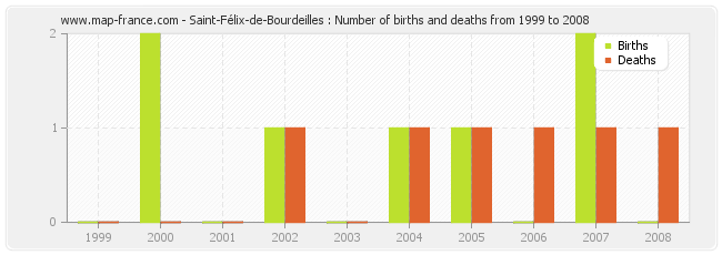 Saint-Félix-de-Bourdeilles : Number of births and deaths from 1999 to 2008