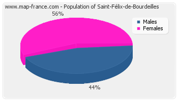 Sex distribution of population of Saint-Félix-de-Bourdeilles in 2007