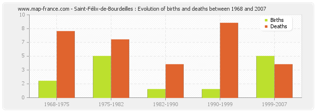 Saint-Félix-de-Bourdeilles : Evolution of births and deaths between 1968 and 2007