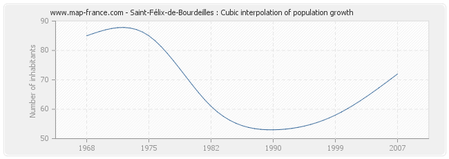 Saint-Félix-de-Bourdeilles : Cubic interpolation of population growth