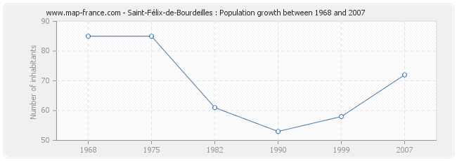 Population Saint-Félix-de-Bourdeilles
