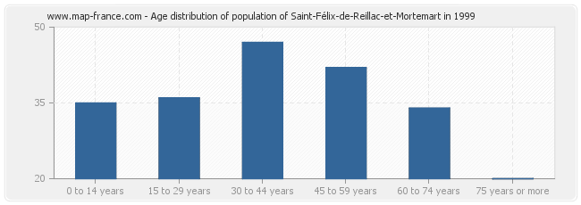 Age distribution of population of Saint-Félix-de-Reillac-et-Mortemart in 1999