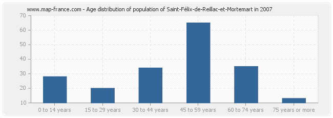 Age distribution of population of Saint-Félix-de-Reillac-et-Mortemart in 2007