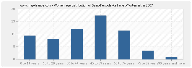 Women age distribution of Saint-Félix-de-Reillac-et-Mortemart in 2007