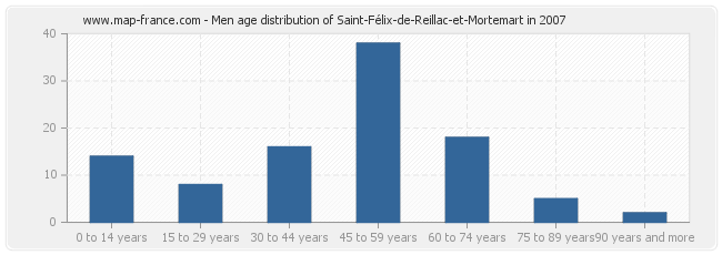 Men age distribution of Saint-Félix-de-Reillac-et-Mortemart in 2007