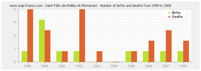 Saint-Félix-de-Reillac-et-Mortemart : Number of births and deaths from 1999 to 2008