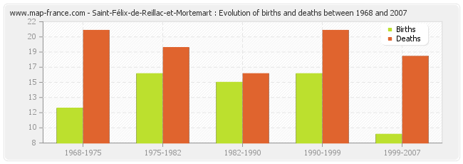 Saint-Félix-de-Reillac-et-Mortemart : Evolution of births and deaths between 1968 and 2007
