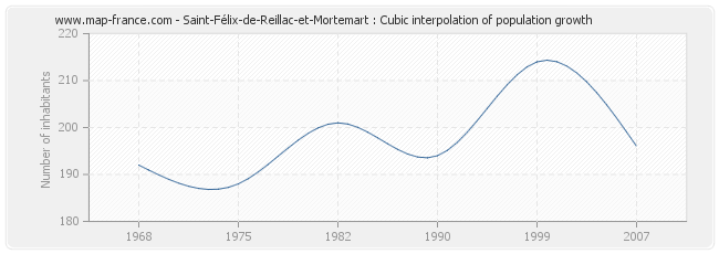 Saint-Félix-de-Reillac-et-Mortemart : Cubic interpolation of population growth