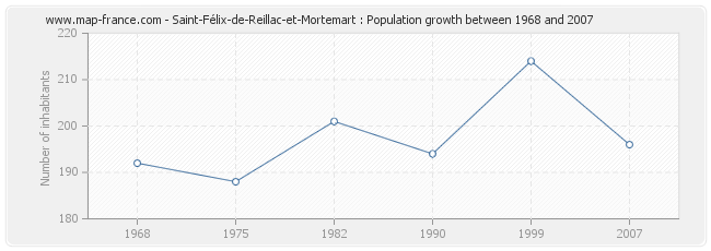 Population Saint-Félix-de-Reillac-et-Mortemart