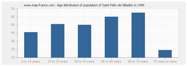 Age distribution of population of Saint-Félix-de-Villadeix in 1999