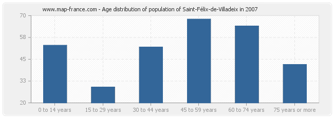Age distribution of population of Saint-Félix-de-Villadeix in 2007