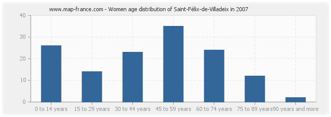 Women age distribution of Saint-Félix-de-Villadeix in 2007