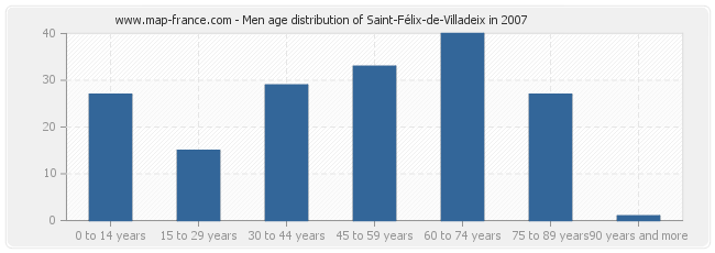 Men age distribution of Saint-Félix-de-Villadeix in 2007