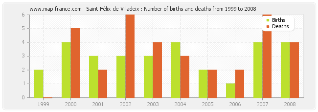 Saint-Félix-de-Villadeix : Number of births and deaths from 1999 to 2008