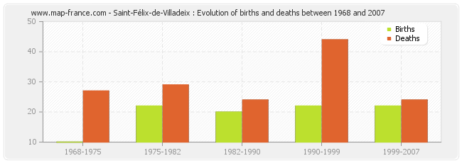 Saint-Félix-de-Villadeix : Evolution of births and deaths between 1968 and 2007