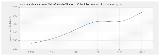 Saint-Félix-de-Villadeix : Cubic interpolation of population growth