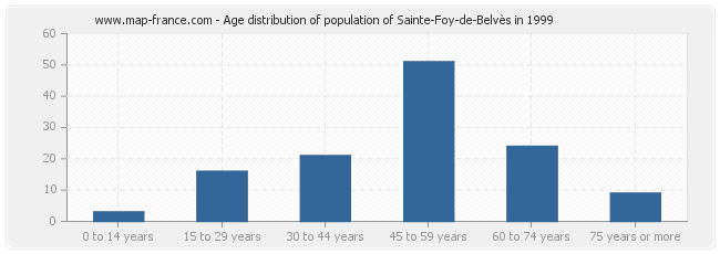 Age distribution of population of Sainte-Foy-de-Belvès in 1999