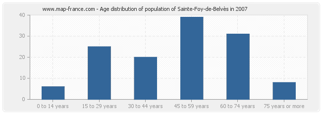 Age distribution of population of Sainte-Foy-de-Belvès in 2007