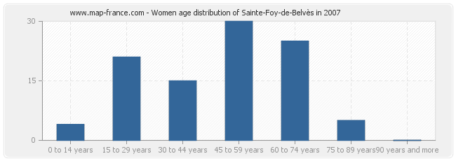 Women age distribution of Sainte-Foy-de-Belvès in 2007
