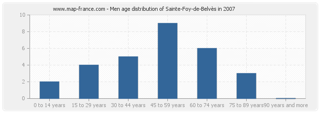 Men age distribution of Sainte-Foy-de-Belvès in 2007