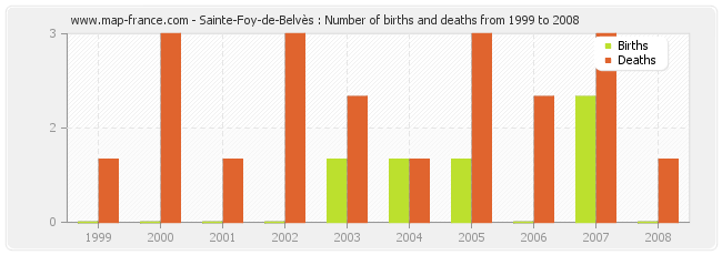 Sainte-Foy-de-Belvès : Number of births and deaths from 1999 to 2008