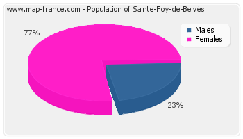 Sex distribution of population of Sainte-Foy-de-Belvès in 2007