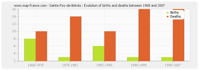 Sainte-Foy-de-Belvès : Evolution of births and deaths between 1968 and 2007