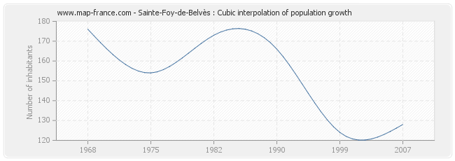 Sainte-Foy-de-Belvès : Cubic interpolation of population growth