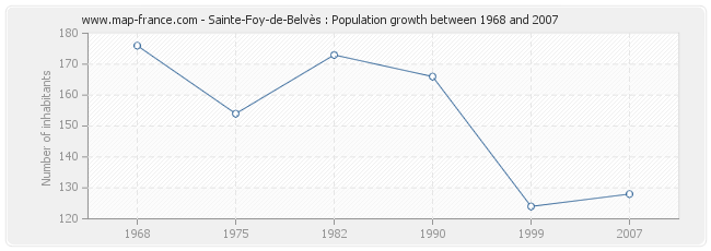 Population Sainte-Foy-de-Belvès