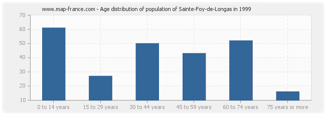 Age distribution of population of Sainte-Foy-de-Longas in 1999
