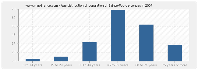 Age distribution of population of Sainte-Foy-de-Longas in 2007
