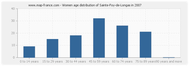 Women age distribution of Sainte-Foy-de-Longas in 2007