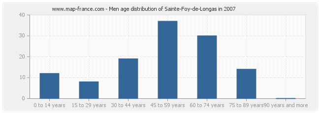 Men age distribution of Sainte-Foy-de-Longas in 2007