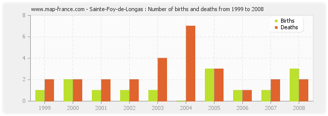 Sainte-Foy-de-Longas : Number of births and deaths from 1999 to 2008