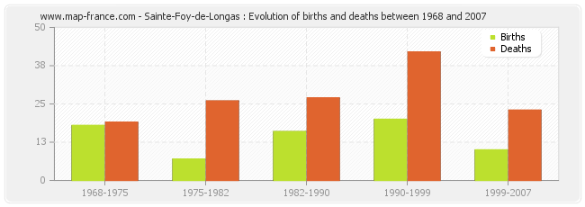 Sainte-Foy-de-Longas : Evolution of births and deaths between 1968 and 2007