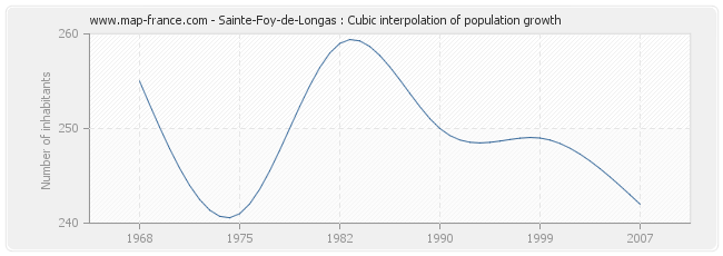 Sainte-Foy-de-Longas : Cubic interpolation of population growth