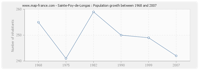 Population Sainte-Foy-de-Longas