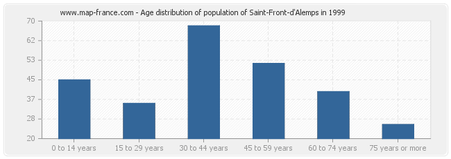 Age distribution of population of Saint-Front-d'Alemps in 1999