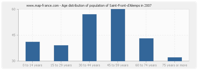 Age distribution of population of Saint-Front-d'Alemps in 2007